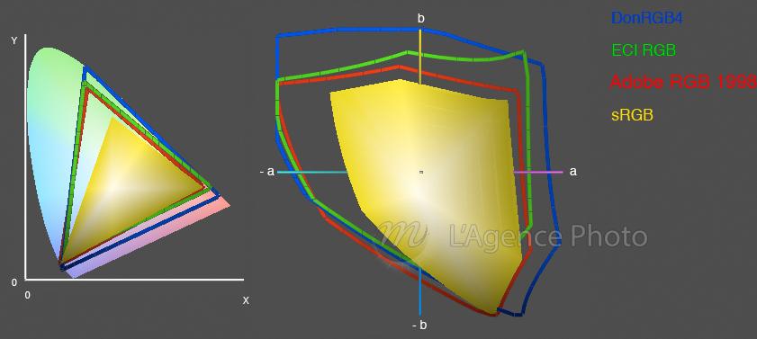 Colorimetric profiles for image standards